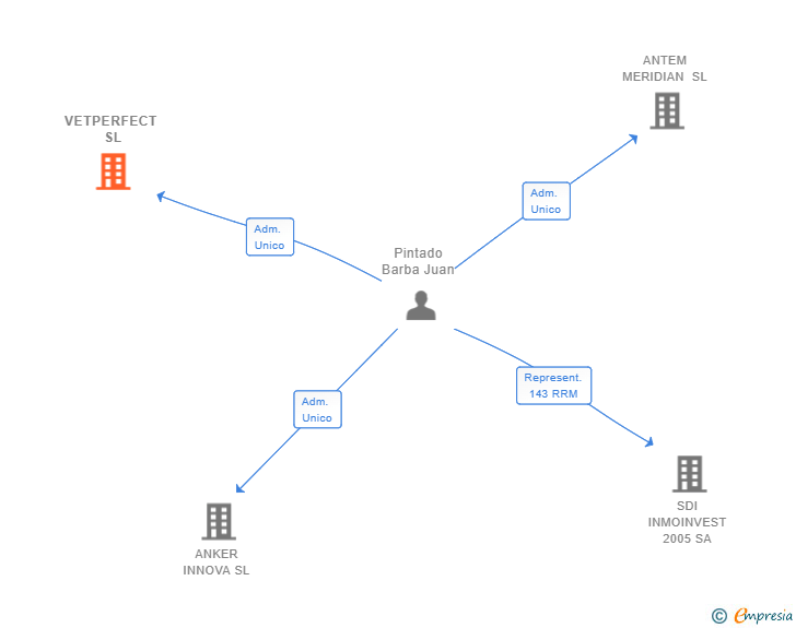 Vinculaciones societarias de VETPERFECT SL
