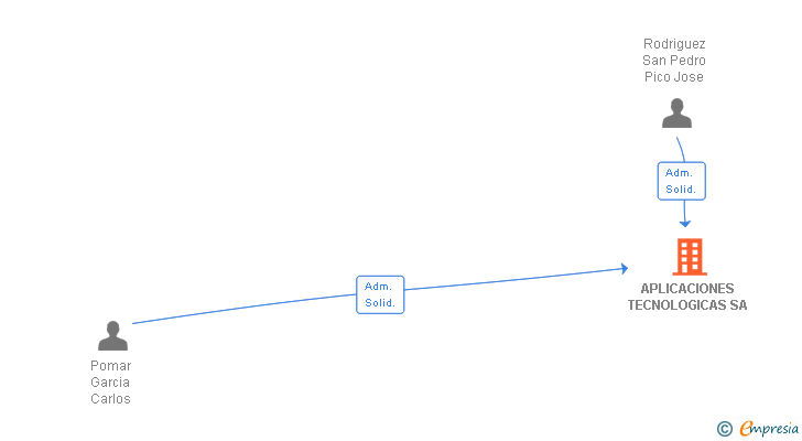 Vinculaciones societarias de APLICACIONES TECNOLOGICAS SA
