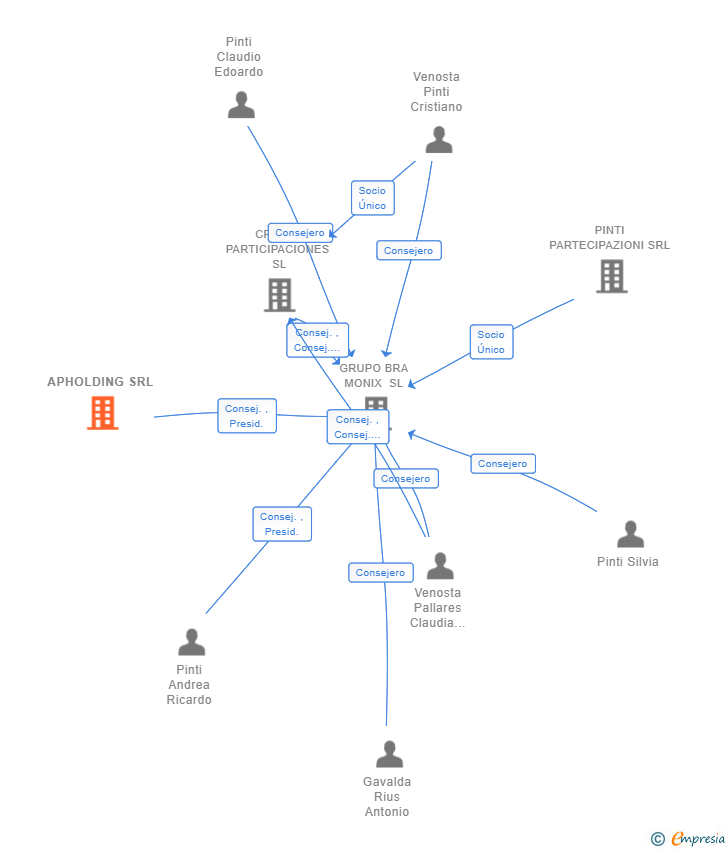 Vinculaciones societarias de APHOLDING SRL