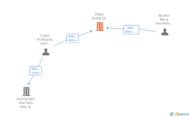 Vinculaciones societarias de PEMA INVER SL