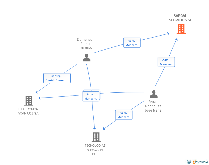 Vinculaciones societarias de SARGAL SERVICIOS SL