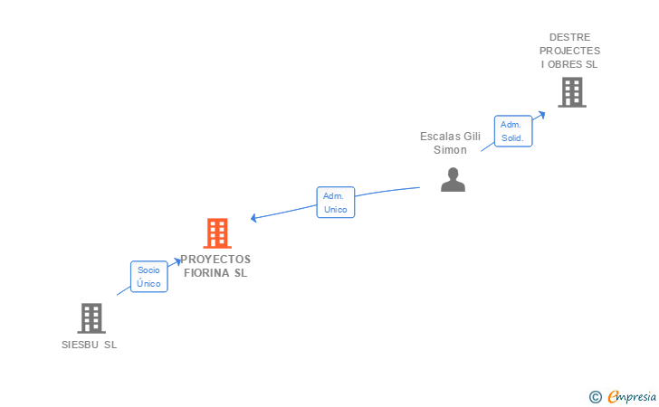 Vinculaciones societarias de PROYECTOS FIORINA SL