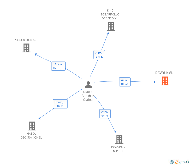 Vinculaciones societarias de DAVIYUN SL