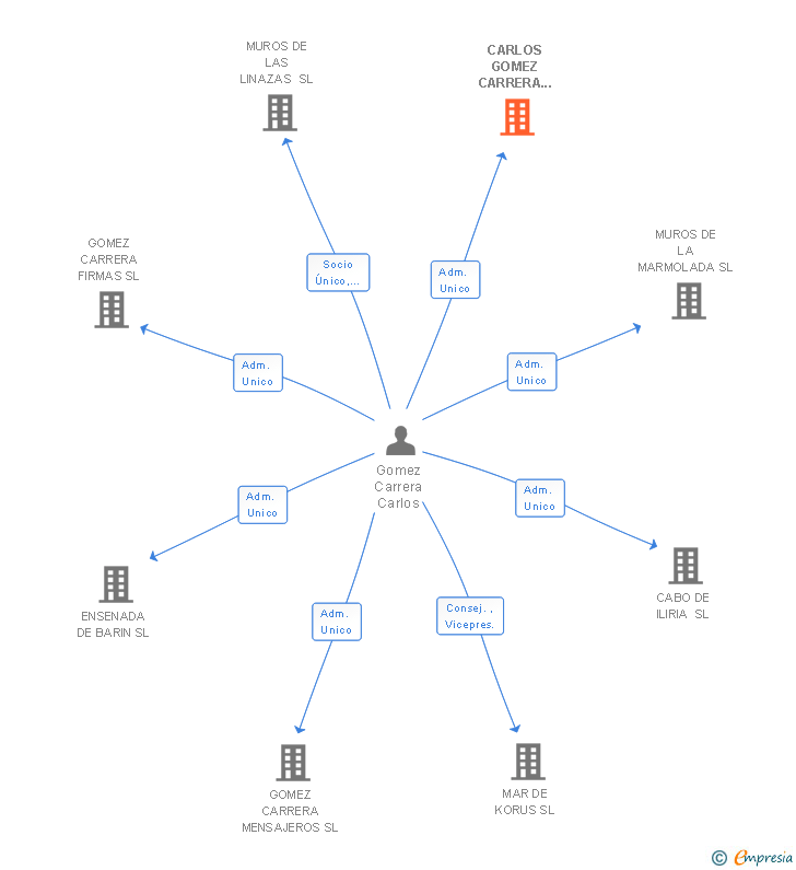 Vinculaciones societarias de CARLOS GOMEZ CARRERA ASESORES SL