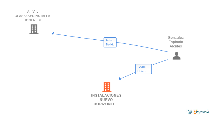 Vinculaciones societarias de INSTALACIONES NUEVO HORIZONTE SL