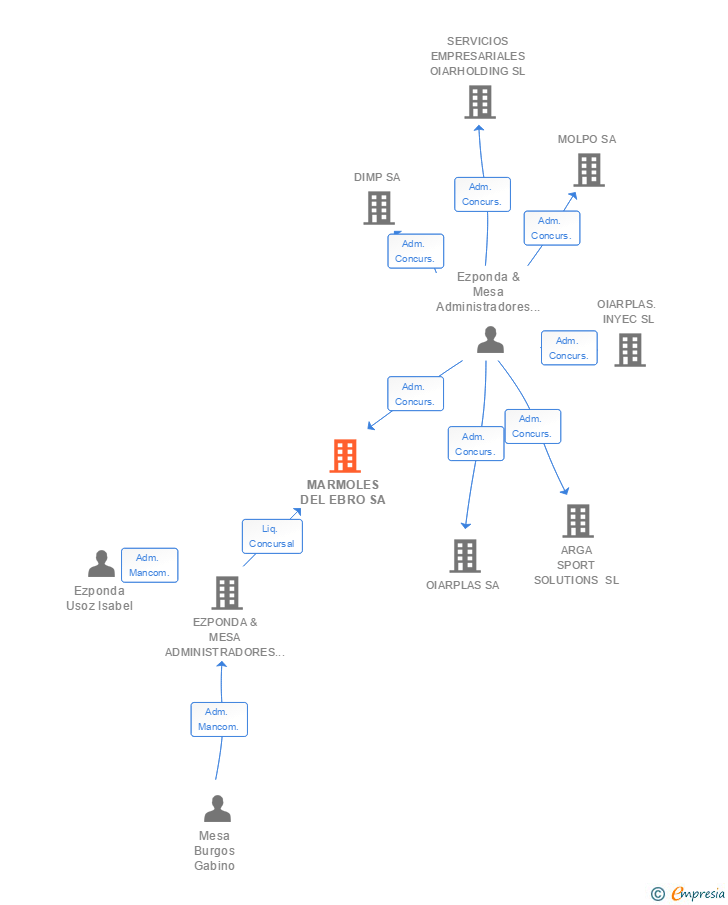 Vinculaciones societarias de MARMOLES DEL EBRO SA