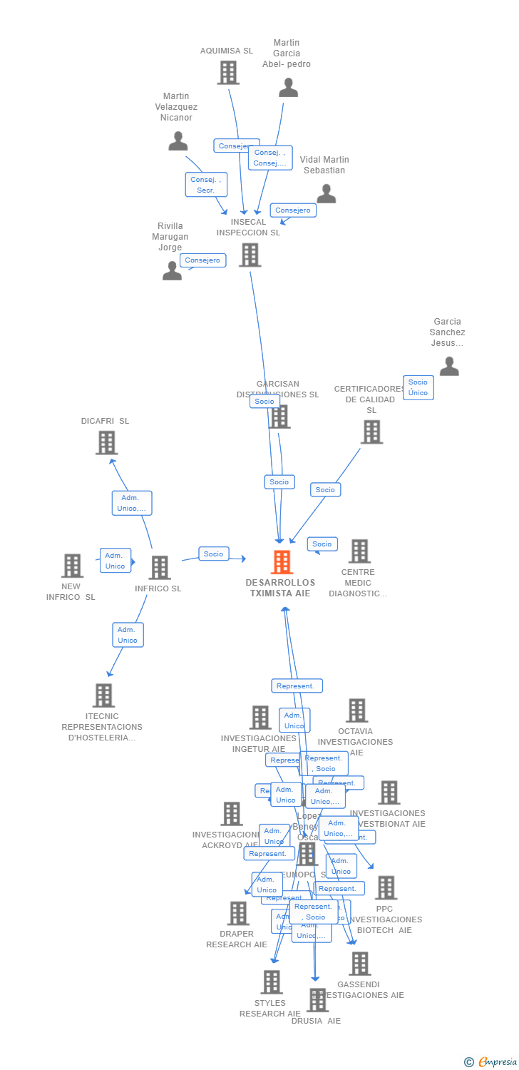 Vinculaciones societarias de DESARROLLOS TXIMISTA AIE