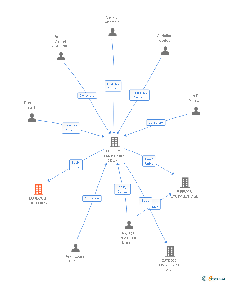 Vinculaciones societarias de EURECOS LLACUNA SL