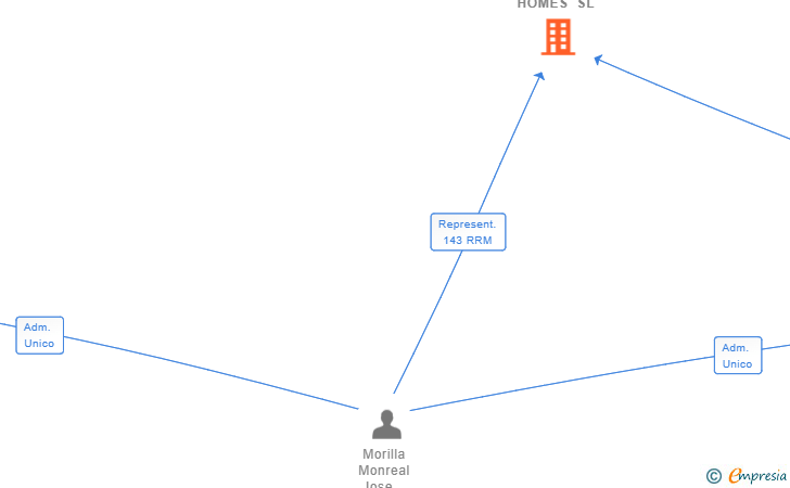 Vinculaciones societarias de EL TORO HOMES SL