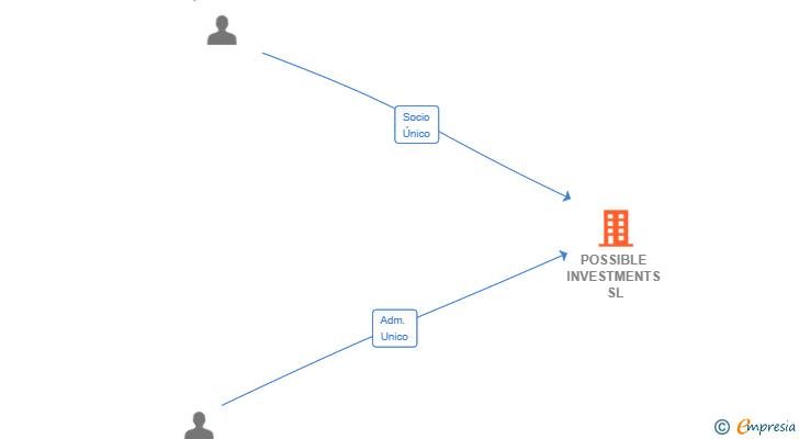 Vinculaciones societarias de POSSIBLE INVESTMENTS SL