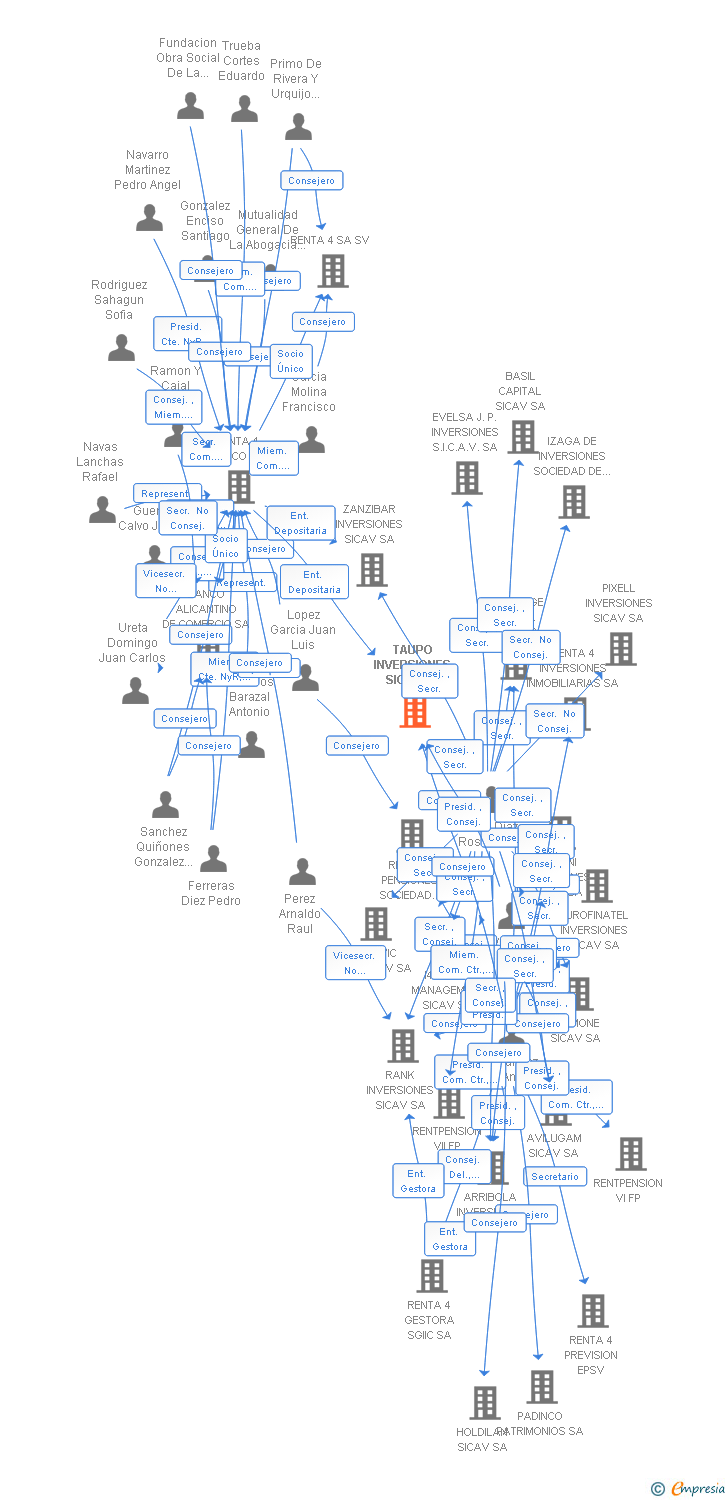 Vinculaciones societarias de TAUPO INVERSIONES SICAV SA