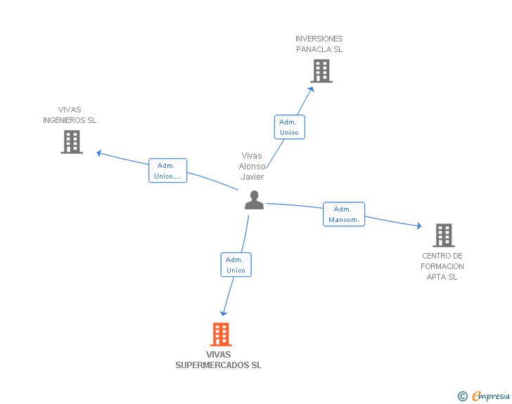 Vinculaciones societarias de VIVAS SUPERMERCADOS SL