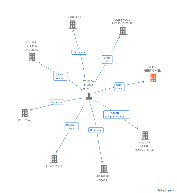 Vinculaciones societarias de VELKI GESTION SL