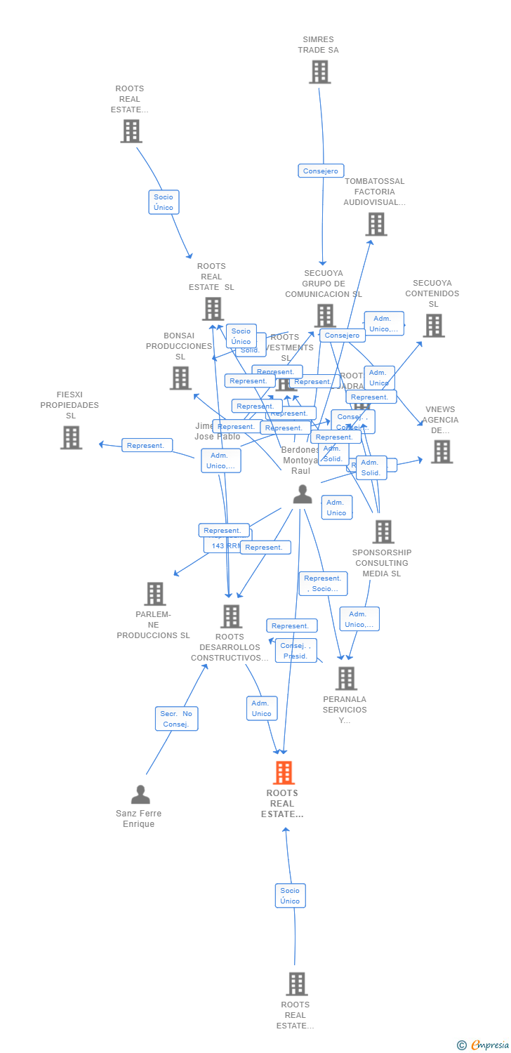 Vinculaciones societarias de ROOTS REAL ESTATE FASE III PLATOS SL
