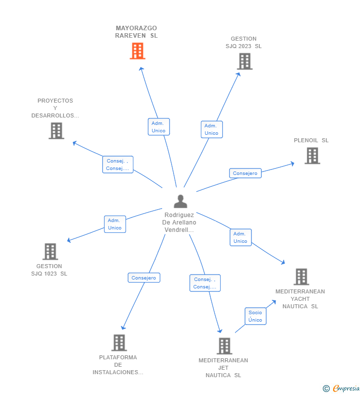 Vinculaciones societarias de MAYORAZGO RAREVEN SL