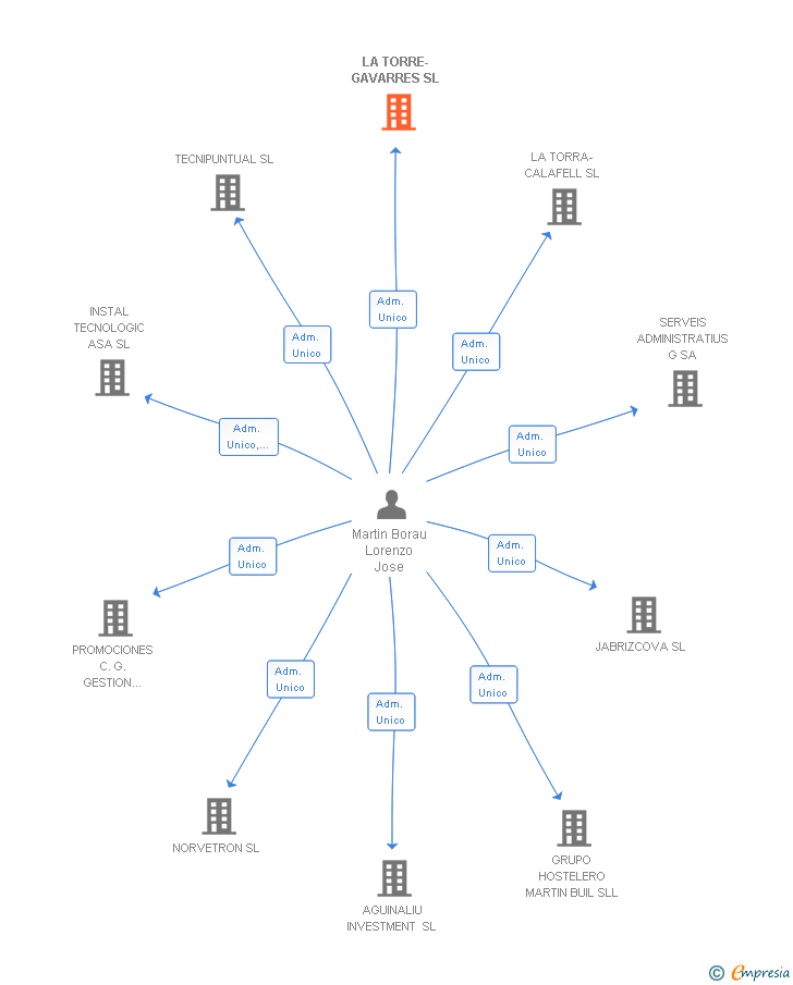 Vinculaciones societarias de LA TORRE-GAVARRES SL