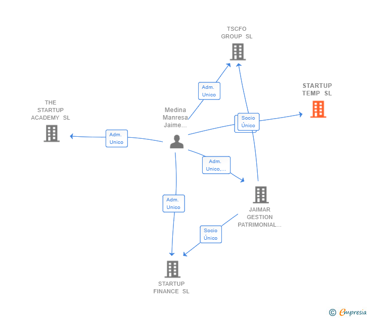 Vinculaciones societarias de STARTUP TEMP SL (EXTINGUIDA)