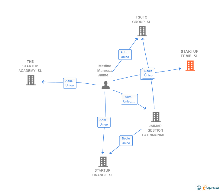 Vinculaciones societarias de STARTUP TEMP SL