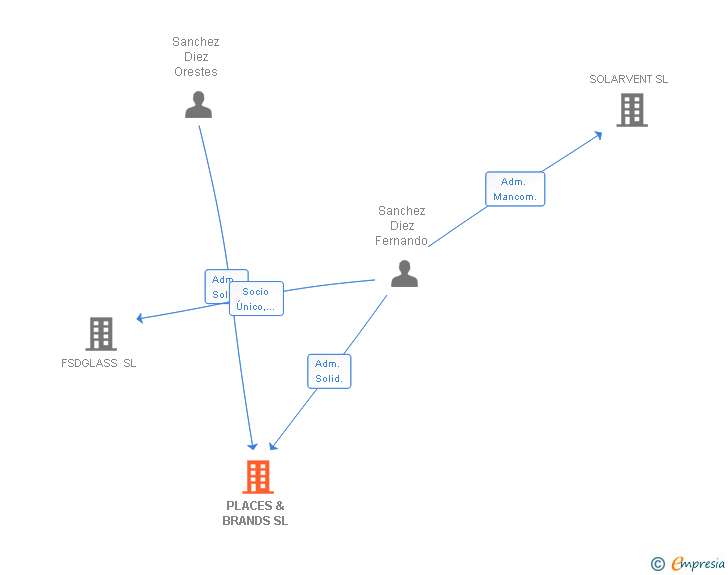Vinculaciones societarias de PLACES & BRANDS SL