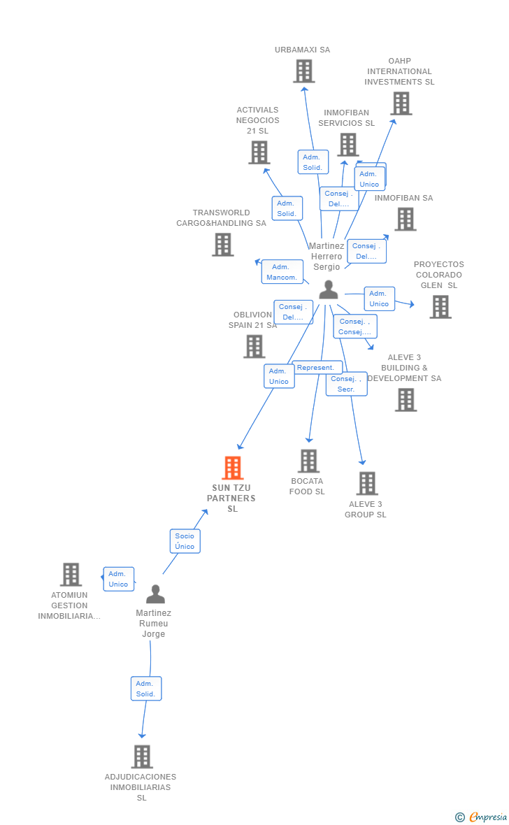 Vinculaciones societarias de SUN TZU PARTNERS SL