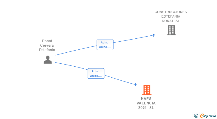 Vinculaciones societarias de HAES VALENCIA 2021 SL