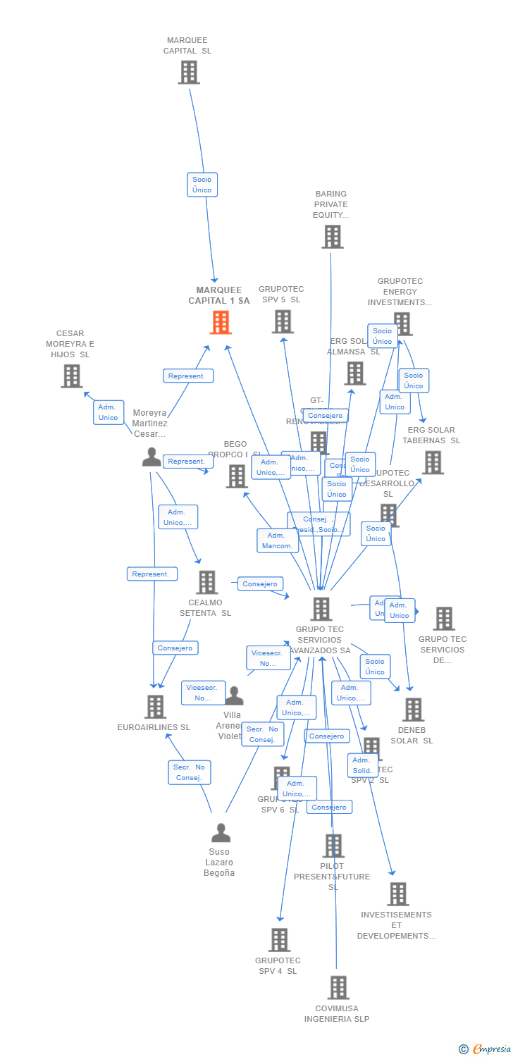 Vinculaciones societarias de MARQUEE CAPITAL 1 SA