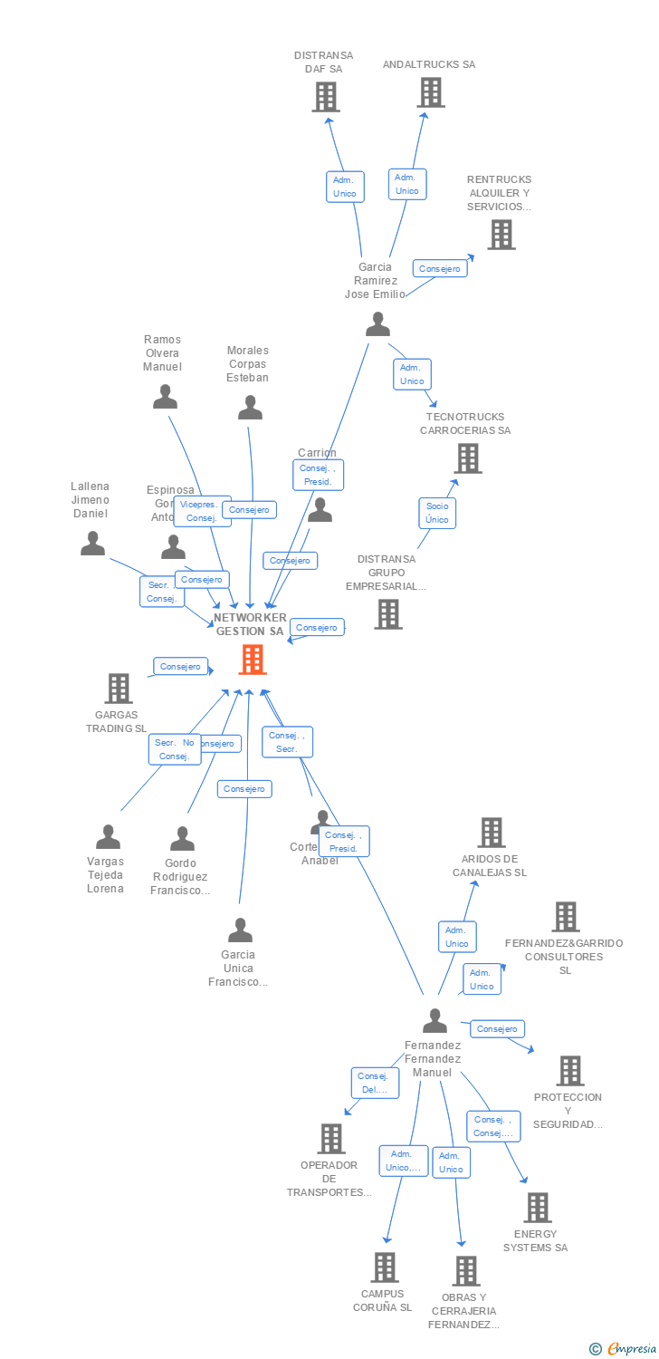Vinculaciones societarias de NETWORKER GESTION SA
