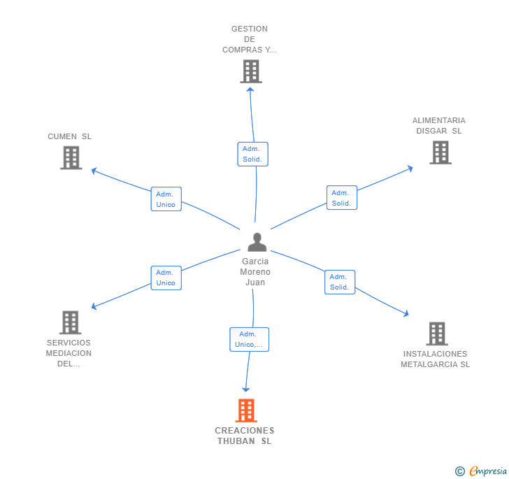Vinculaciones societarias de CREACIONES THUBAN SL