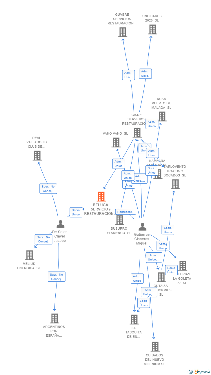 Vinculaciones societarias de BELUGA SERVICIOS RESTAURACION SL