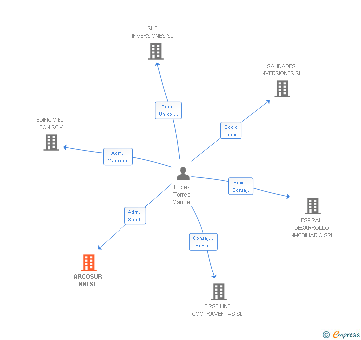 Vinculaciones societarias de ARCOSUR XXI SL