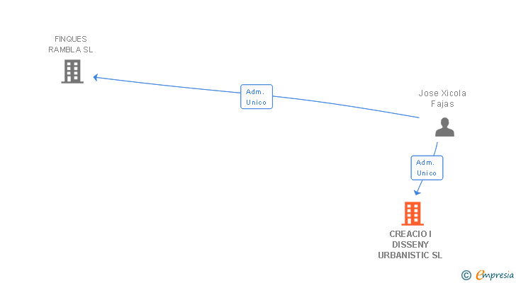 Vinculaciones societarias de CREACIO I DISSENY URBANISTIC SL