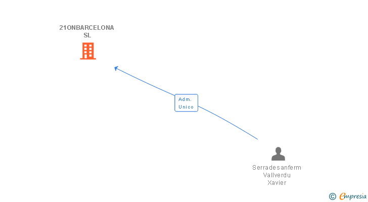 Vinculaciones societarias de 21ONBARCELONA SL
