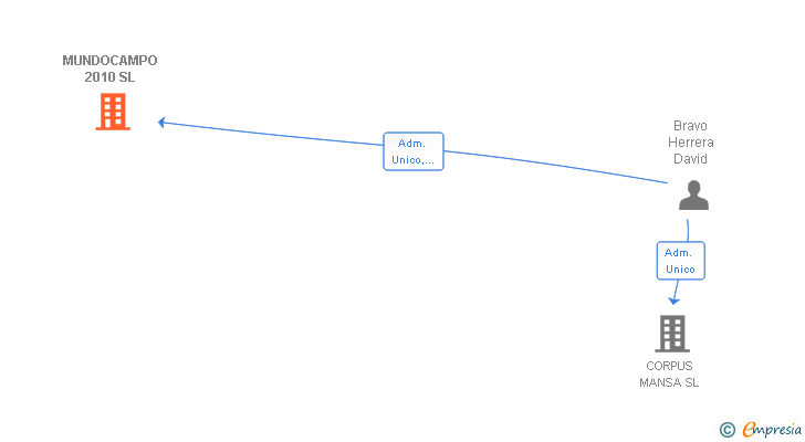 Vinculaciones societarias de MUNDOCAMPO 2010 SL