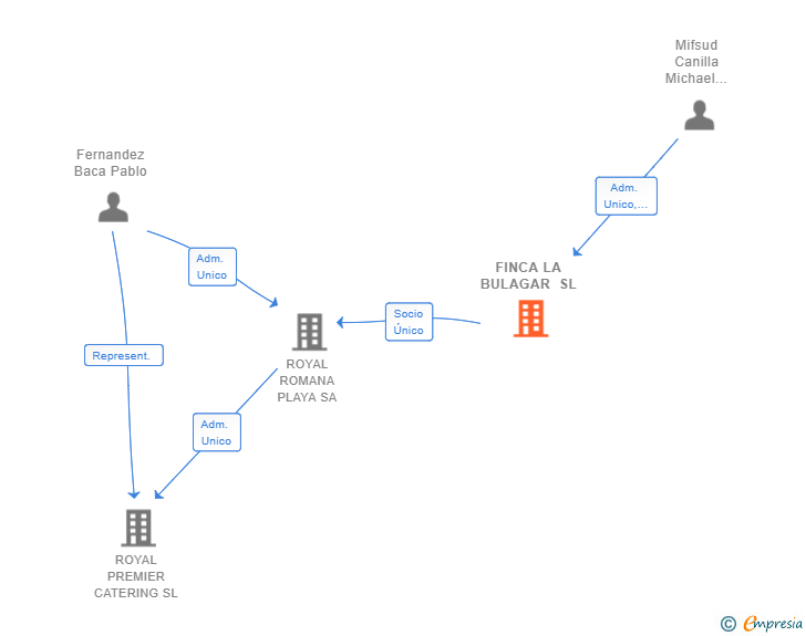 Vinculaciones societarias de FINCA LA BULAGAR SL