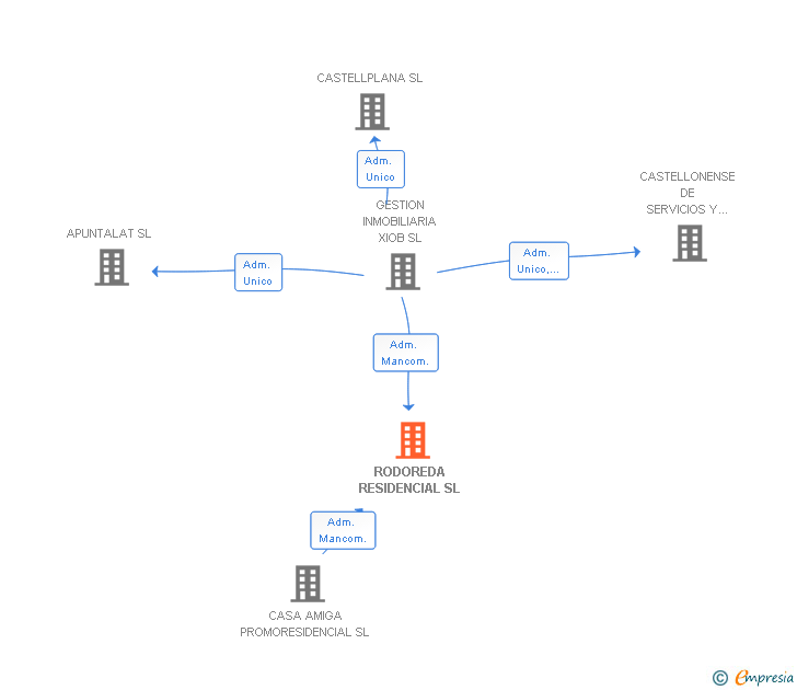 Vinculaciones societarias de RODOREDA RESIDENCIAL SL