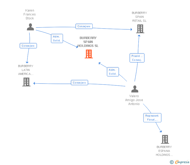 Vinculaciones societarias de BURBERRY (SPAIN) RETAIL SL