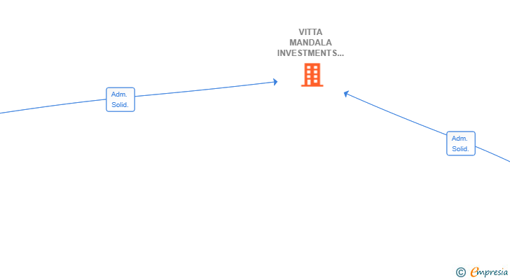 Vinculaciones societarias de VITTA MANDALA INVESTMENTS SL