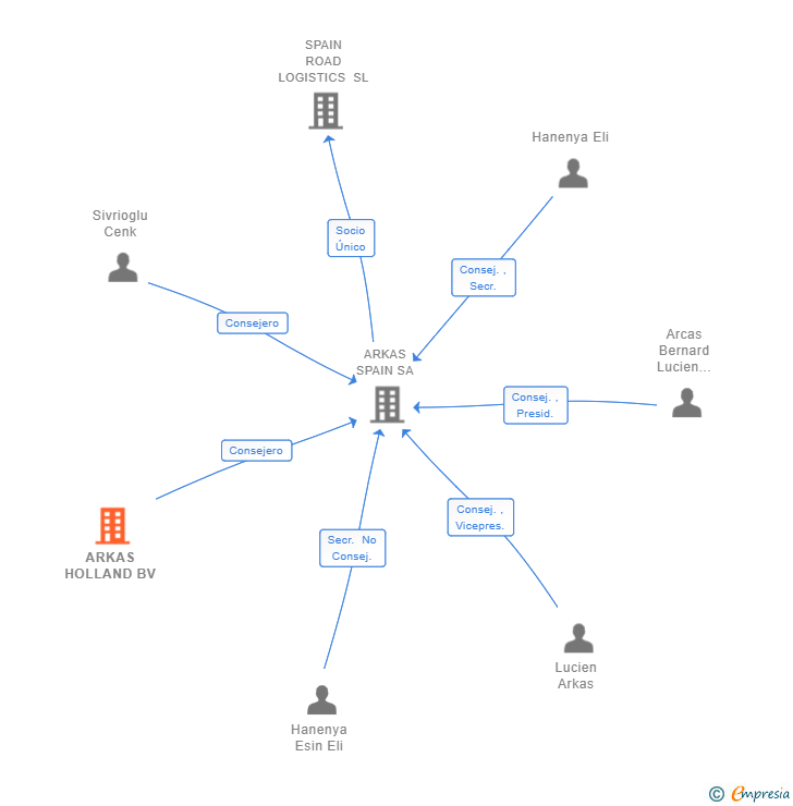 Vinculaciones societarias de ARKAS HOLLAND BV