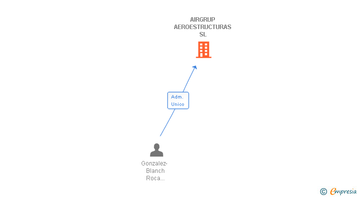 Vinculaciones societarias de AIRGRUP AEROESTRUCTURAS SL