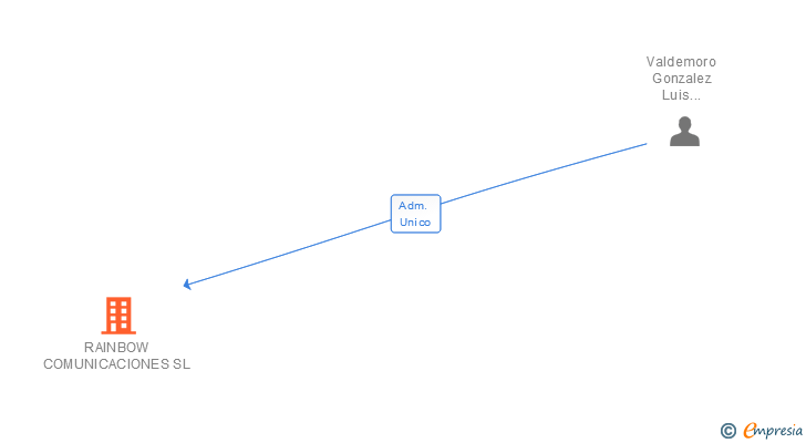 Vinculaciones societarias de RAINBOW COMUNICACIONES SL