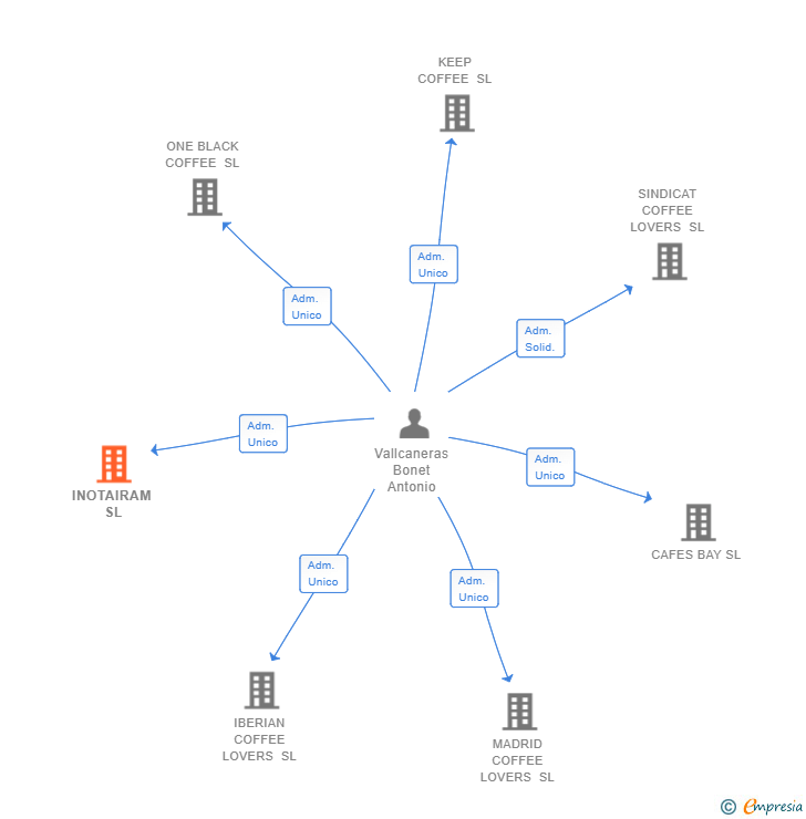Vinculaciones societarias de INOTAIRAM SL