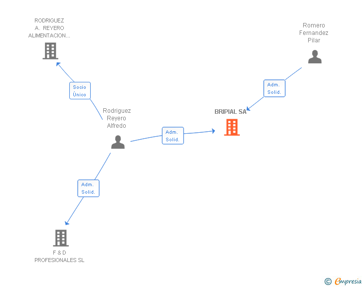 Vinculaciones societarias de BRIPIAL SL