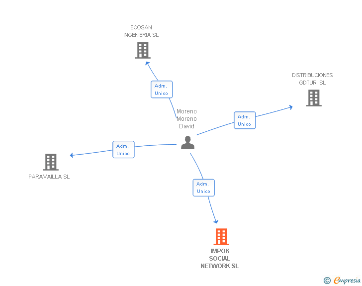 Vinculaciones societarias de IMPOK SOCIAL NETWORK SL