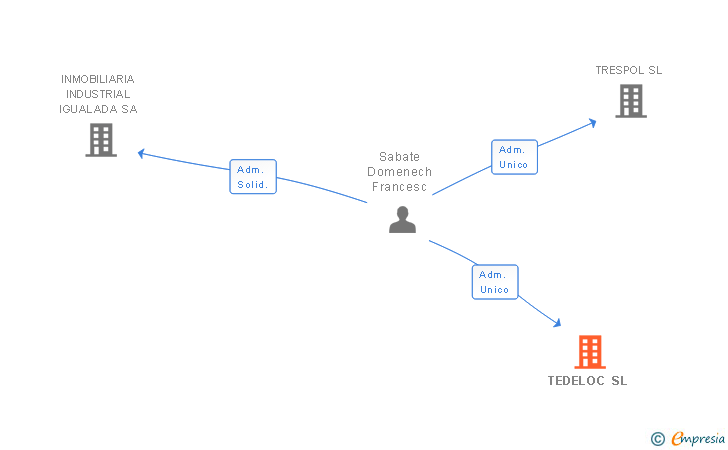 Vinculaciones societarias de TEDELOC SL