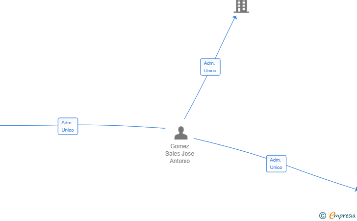 Vinculaciones societarias de IPYDO Y ASOCIADOS SL