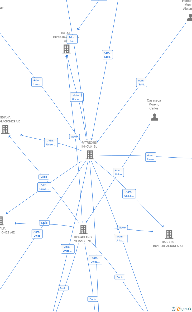 Vinculaciones societarias de INVESTEC INVESTIGACIONES AIE
