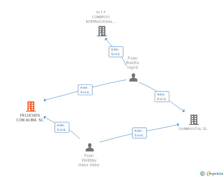 Vinculaciones societarias de PELUCHES CON ALMA SL