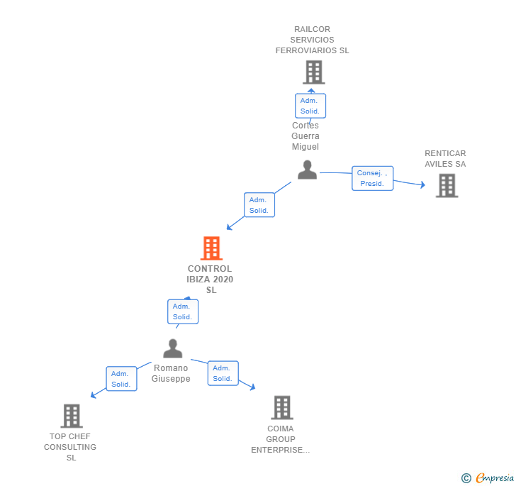 Vinculaciones societarias de CONTROL IBIZA 2020 SL