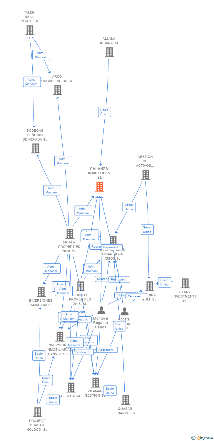 Vinculaciones societarias de CALANZA INMUEBLES SL