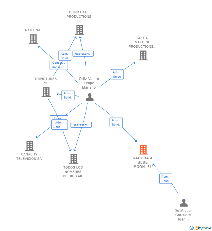 Vinculaciones societarias de KADOBA & BLUE MOON SL